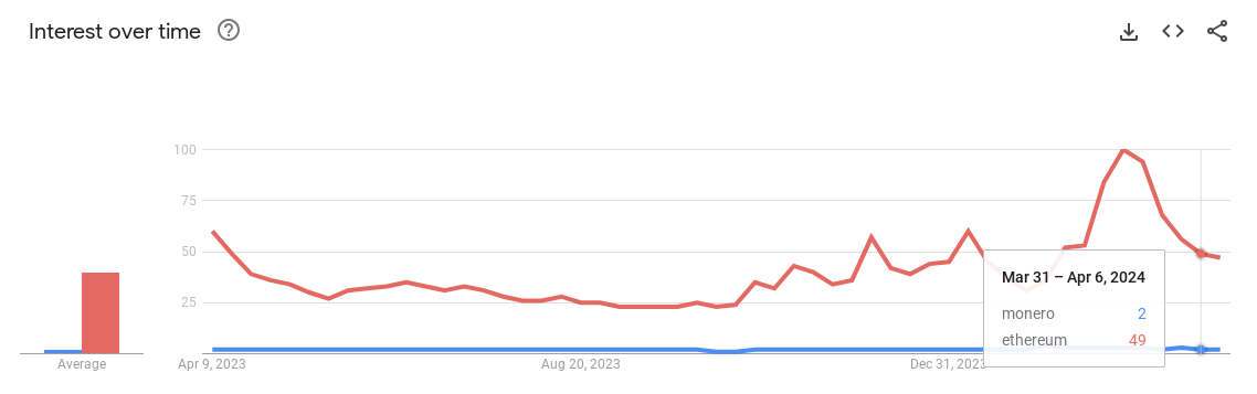 Google Trends - Ethereum vs Monero