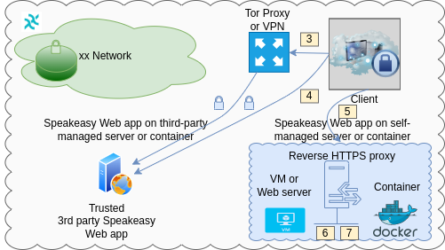 Haven connection to xx Network